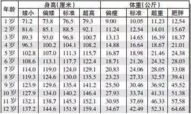 105的身高体重应该是多少