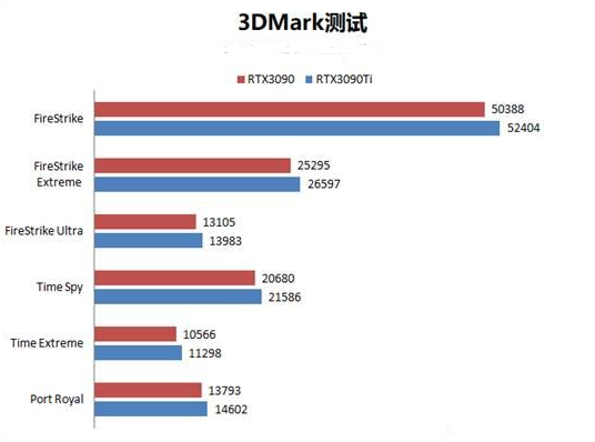 RTX3090和RTX3090ti的评测对比