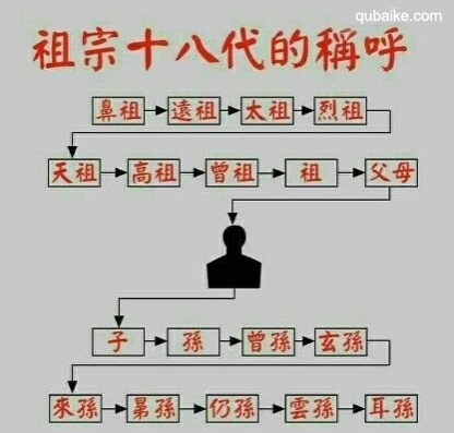 祖宗十八代同堂有吗