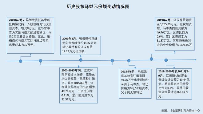 江瀚新材：股东频上演“献策”入股戏码 所持股份或浮盈超两千万元