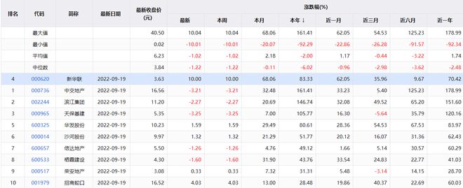 新华联“AB面”：股价狂飙突进 发展却步履蹒跚