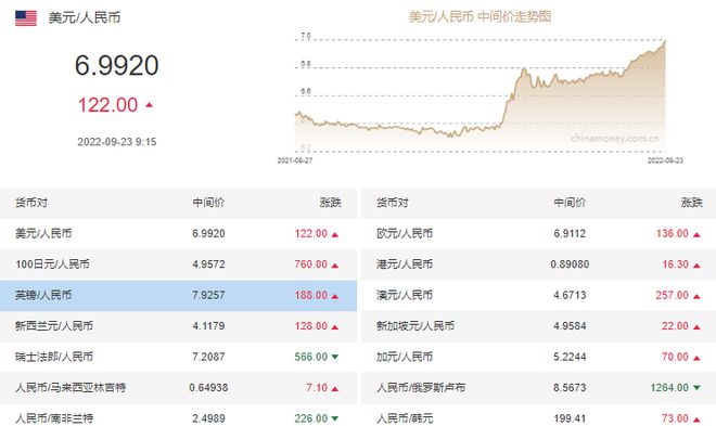 人民币中间价调贬122个基点，机构称贬值最快时期或已过去