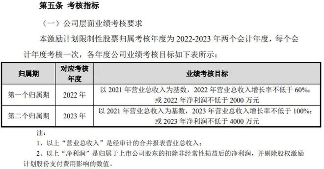 激励门槛大降八成，这家公司收监管关注函！