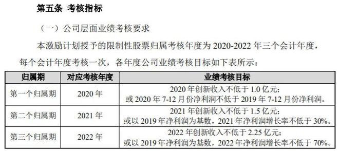 激励门槛大降八成，这家公司收监管关注函！