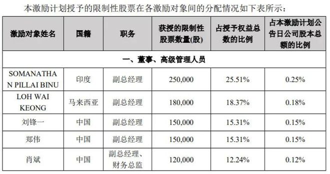 激励门槛大降八成，这家公司收监管关注函！