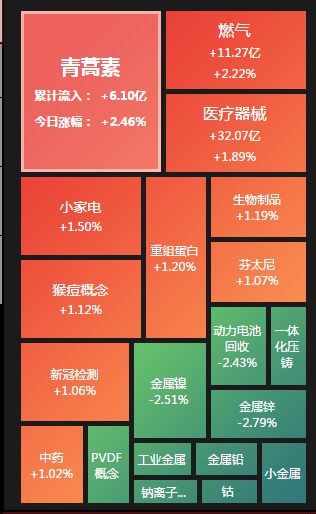 创业板指跌超1% 燃气股领涨 医疗股继续走强 锂矿、钠离子领跌