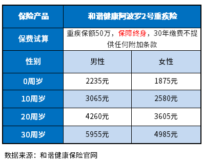 2022年性价比高的重疾险，多少钱一年？附费率表