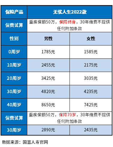 重大疾病保险交费标准是什么？附重大疾病保险价格表一览