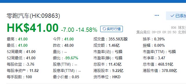 恒指高开1.85% 零跑汽车、万物云上市首日破发