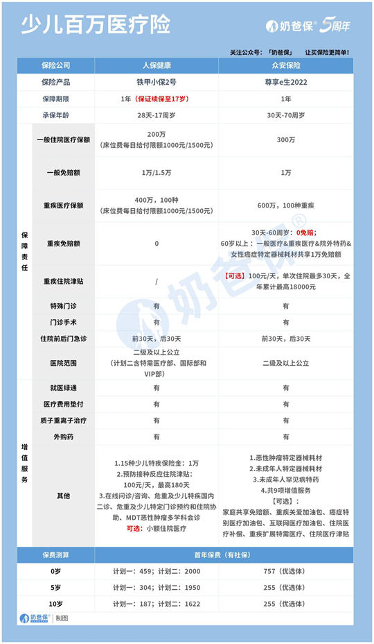 医疗保险有哪些险种，孩子的医疗险应该怎么买？