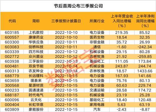 三季报行情来临，17家公司业绩将亮相；近百家公司预告抢先看， 六成预增，次新股密集上榜