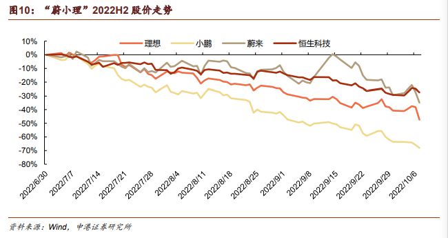 “造车新势力”股价崩盘背后：市场份额下滑，惨烈红海竞争