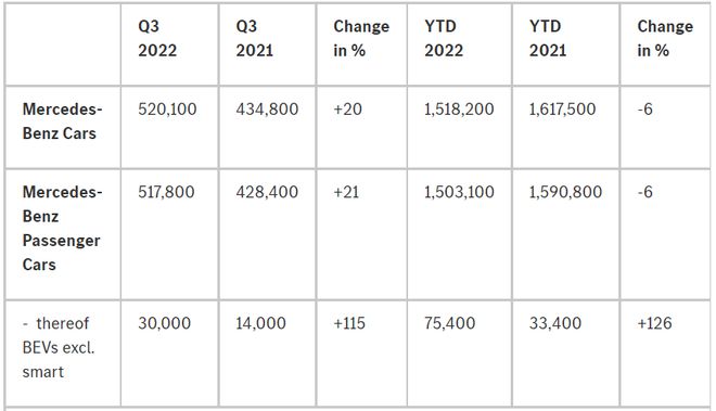 经济遇冷但豪车火爆！奔驰三季度交付量大增21%