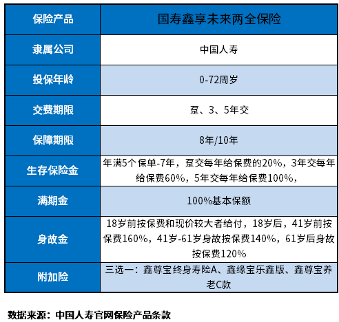 2023国寿开门红鑫享未来是什么险种？三年期收益好吗？