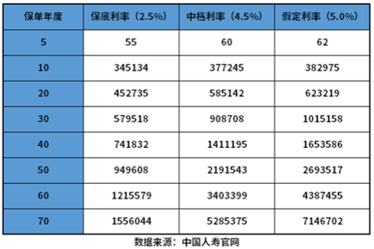 2023国寿开门红鑫享未来是什么险种？三年期收益好吗？