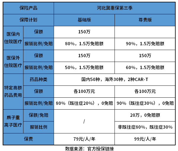 河北冀惠保第三季好不好？教您几个看懂产品的方法