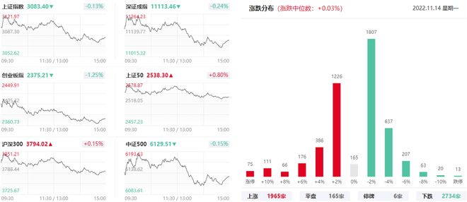 上海亚商投顾：沪指回落跌0.13% 北向资金超百亿扫货