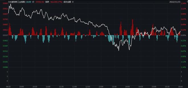 PPI超预期回落美股嗨了！纳指涨1.45% 纳斯达克中国金龙指数涨7.78%