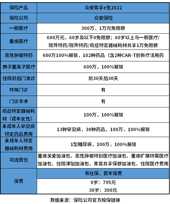 首月交一元钱保600百万保险是真的吗？附众安保险医疗保险明细