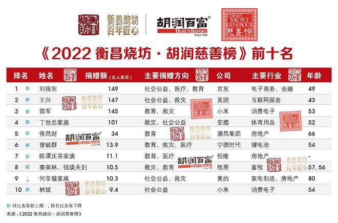 2022年，刘强东最慷慨