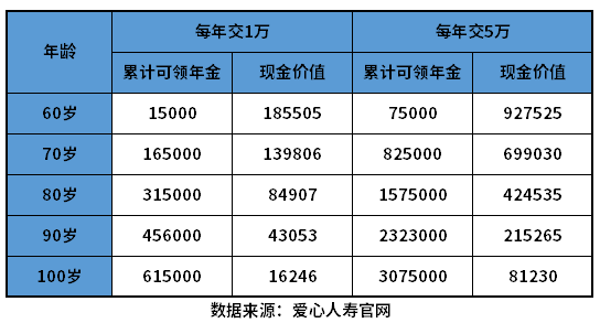 商业养老保险一般多少钱一年？商业养老保险价格表