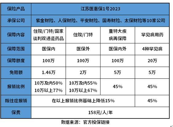 江苏医惠保1号2023值得买吗？教您几个辨别的方法