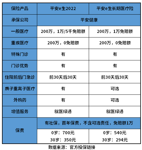 平安e生保2022与长期续保版哪个好？教您几个判断方法