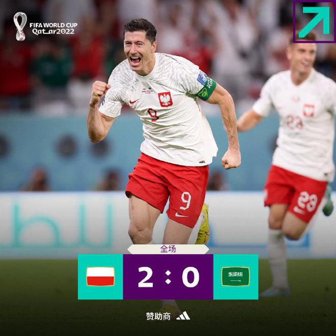 世界杯C组第二轮，波兰2-0胜沙特阿拉伯