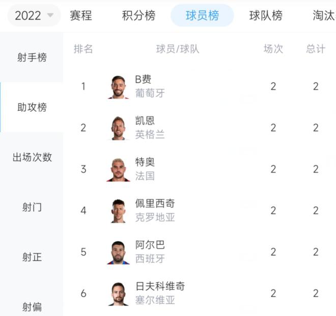 小组赛前两轮助攻榜：B费、特奥等6人2次并列第一