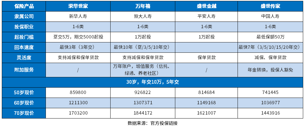 增额终身寿险一览表，线上线下增额寿险有哪些？