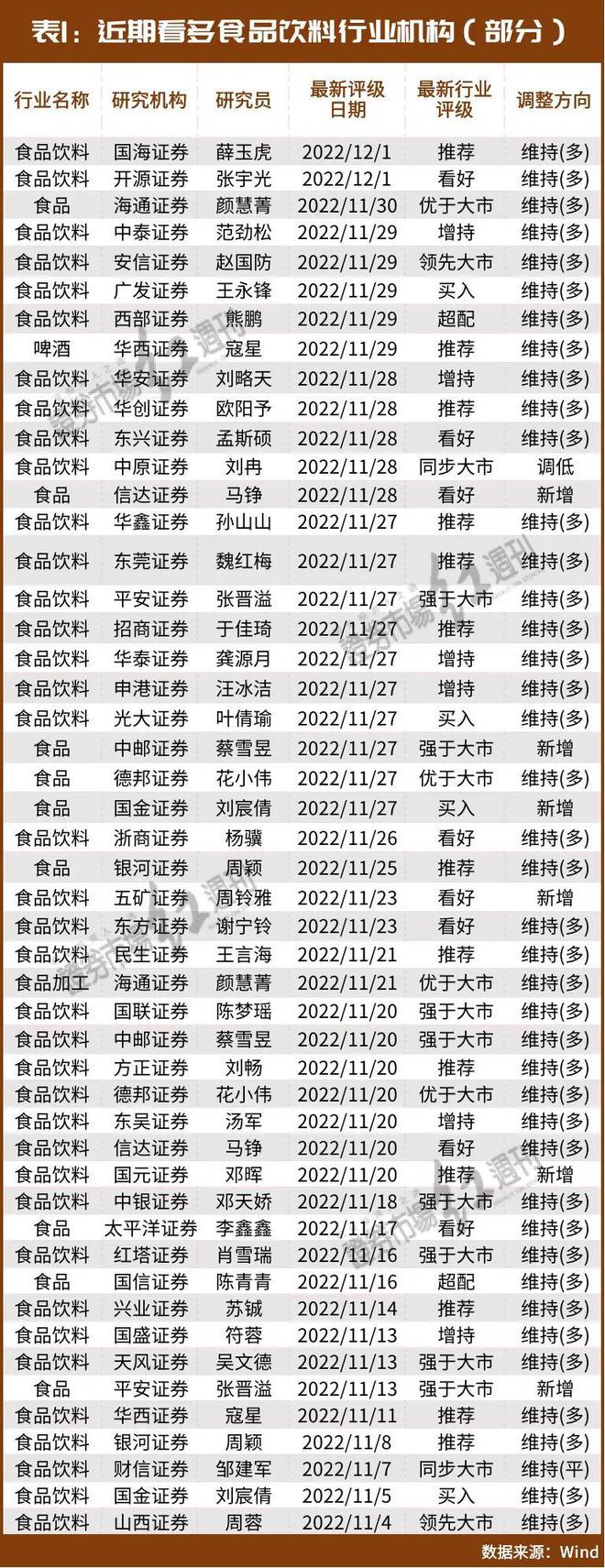 林园、但斌、葛卫东盯上"新目标",食品饮料还有哪些"上车"机会?