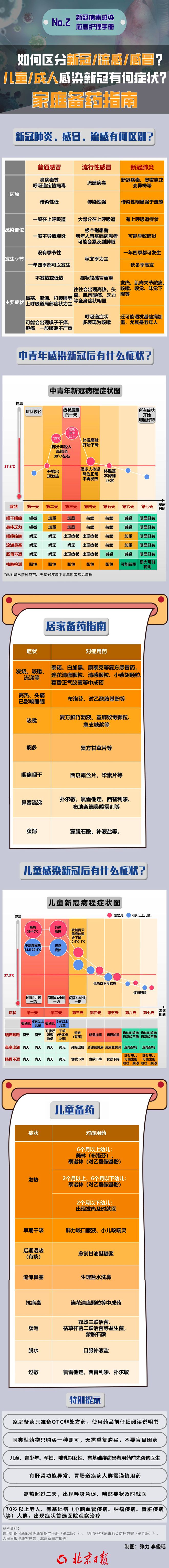 儿童、成人感染新冠病程图！症状与流感有何区别？家庭备药指南来了——