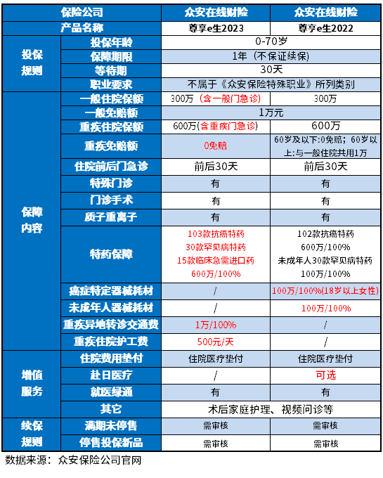 尊享e生2023好不好？辨别好坏用这些方法试试