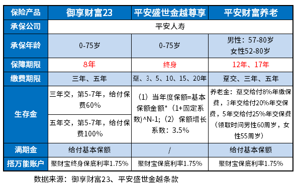 2023平安开门红：御享财富23、财富养老和盛世金越哪个好？