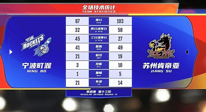 肯帝亚103-87送宁波13连败 布莱克尼29+8泰勒32+8