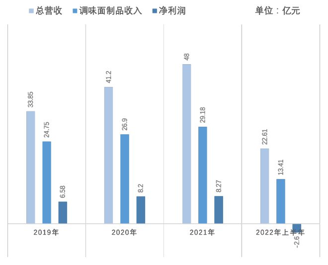 不差钱的卫龙也焦虑了：亏损2.6亿元，估值打三折丨氪金 · 大消费