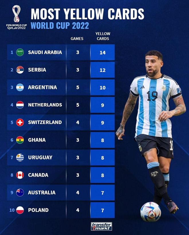 本届世界杯吃到黄牌最多球队:沙特居首 阿根廷第三
