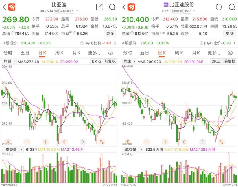 巴菲特又出手，已减持比亚迪超6000万股！新能源行情还能走多远？看机构最新研判