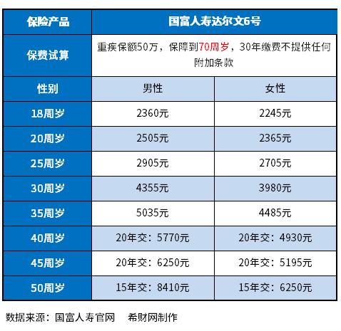 消费型重疾险保费多少钱？附消费型重疾险费率一览表