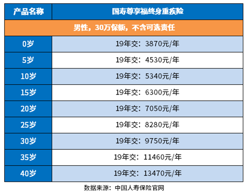 中国人寿重大疾病险一年保费多少钱？附重疾价格表