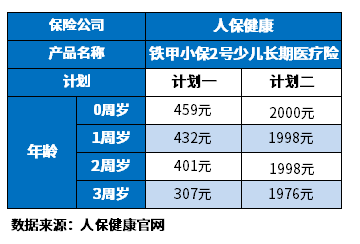 0-3岁幼儿保险多少钱？附少儿意外险重疾险价格