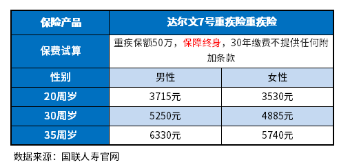 重疾险多少钱一年？重疾险有必要买终身的吗？