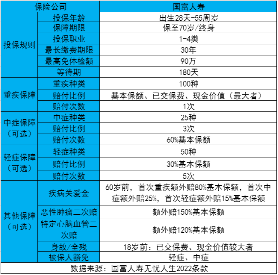 目前好的重疾险排名有哪些？举例说明