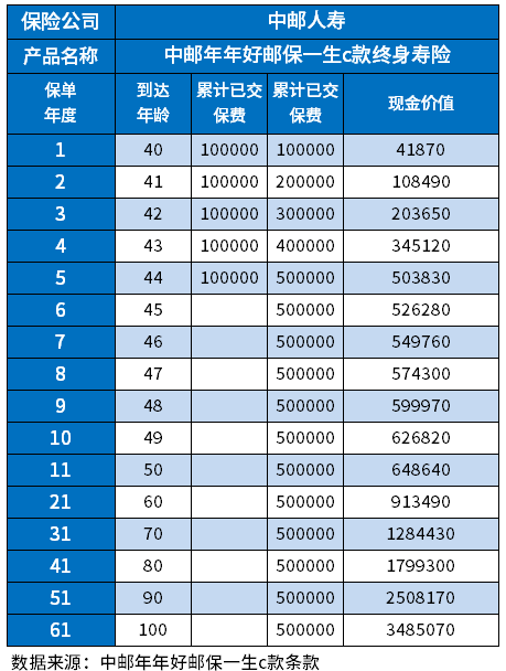 邮保一生c款收益高吗？附邮保一生c款现金价值表