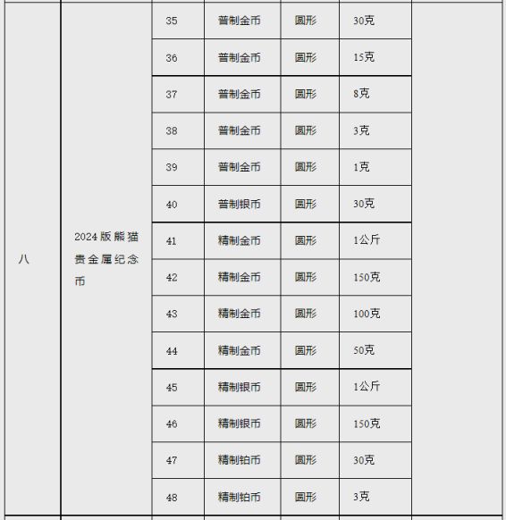 2024版熊猫贵金属纪念币发行计划一览表