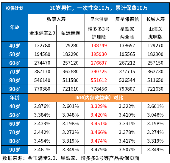 一次交10万的商业养老保险，哪款好？附收益对比表