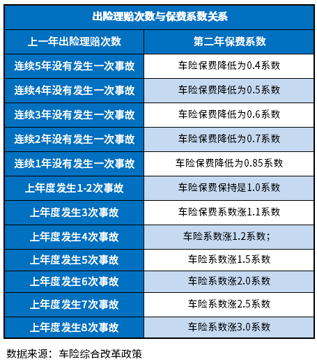 2023车险出险一次第二年保费上涨多少？附车险价格上涨表