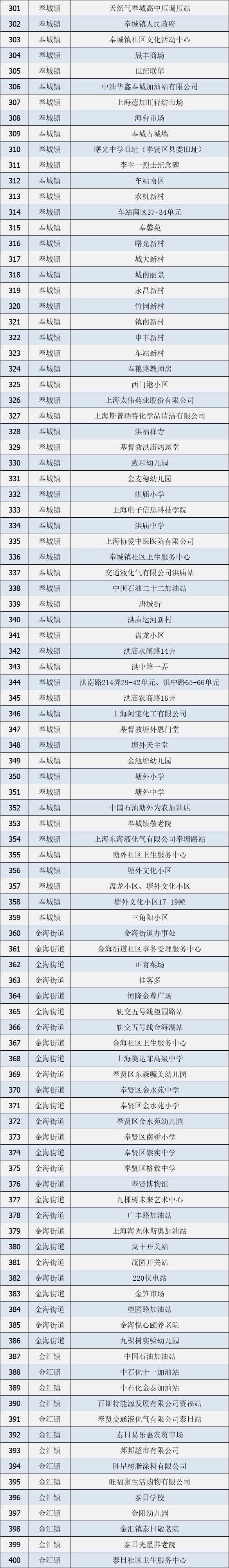 上海奉贤烟花爆竹禁放区域一览表