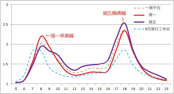 2023年1月14日至1月20日一周北京交通出行提示