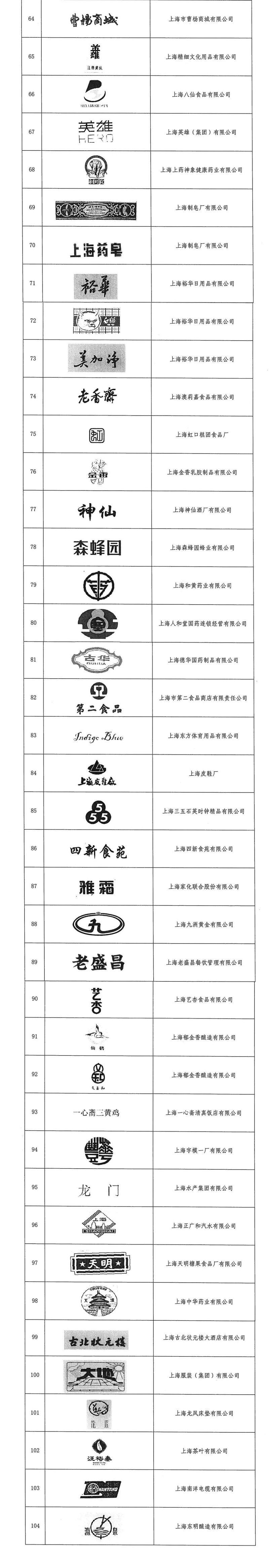 上海市老字号名录一览表(共计104个)